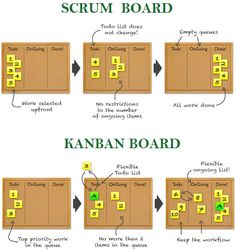 the scrum board is shown with instructions on how to use it