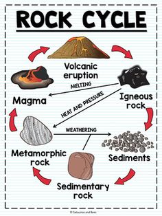 the rock cycle is shown with rocks and other types of rocks, including volcanos