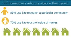 the percentage of homebuyers who use video in their search is shown below