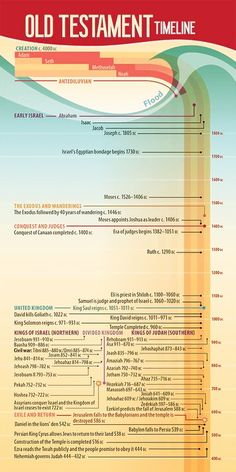 the old testament time line is shown in red and blue, with an orange background