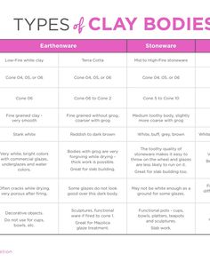 the types of clay bodies for body care and hair growth chart with text overlay