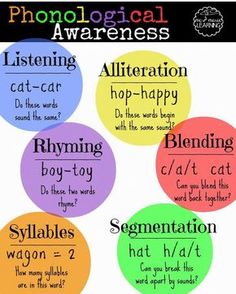 the phonological awareness poster is shown with four different words in each circle, and two