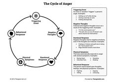 Imago Therapy Worksheets, Anger Interventions, Adolescent Therapy