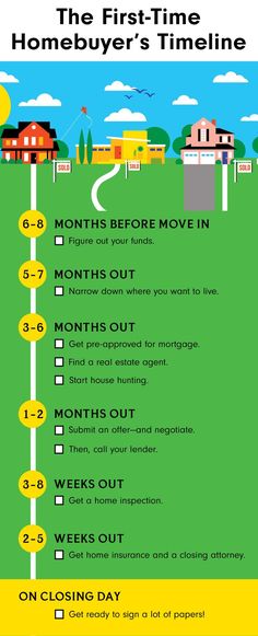 the first - time home buyer's timeline