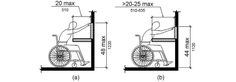 the diagram shows how to use wheelchairs