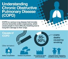 Infographic: Understanding COPD Difficulty Breathing, Chronic Obstructive Pulmonary Disease, Shortness Of Breath, Indoor Air Pollution, Disease, 404 Not Found, Not Found