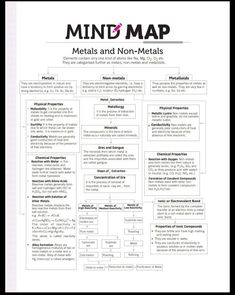 the mind map for metals and non - metals