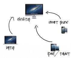 a diagram showing the different devices connected to each other