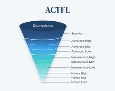 a funnel diagram with the words actfl and other important things to know about it