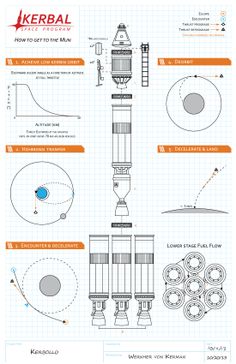 the diagram for kerbal's rocket, with instructions to make it fly