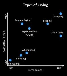 a graph shows the types of crying