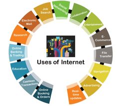 a circular diagram with the words uses of internet in different languages and colors on it