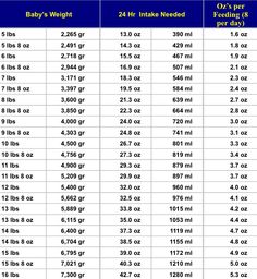 the amount of milk needed by baby in 24 hours is shown below it's size