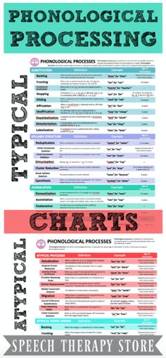 Phonological Processes Chart, Phonology Activities Speech Therapy, Phonological Processing Disorder, Phonological Processes Activities, Slp Praxis, Speech Language Pathology Assistant, Speech Disorders, Speech Rules