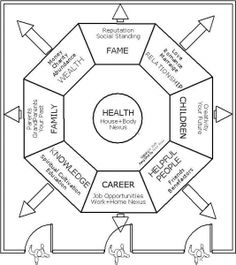 a diagram with arrows pointing to different areas in the center and words on each side