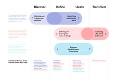 a diagram showing the different types of business and marketing activities that people use to learn