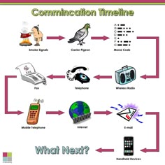 the communication process is depicted in this diagram