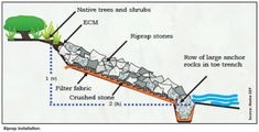 a diagram showing the different types of rocks and how they are used to build them