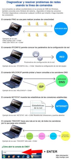 a diagram showing the steps in how to use an internet device for business purposes, including information