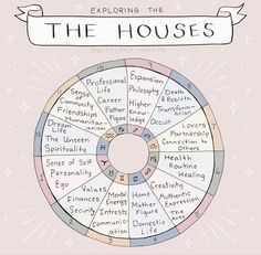 a wheel with the words exploring the houses written in different languages and numbers on it