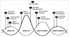 a diagram showing the different stages of learning and how to use it in order to learn something