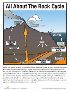 the rock cycle worksheet for kids to learn about rocks and how they are formed