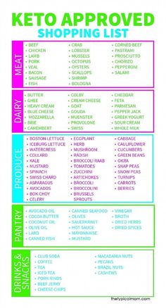 Printable Keto Food List, Ketogenic Diet For Beginners, High Fat Foods