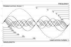 an image of a wave diagram with different waves and the corresponding amplitudes for each wave