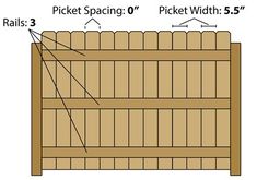 the diagram shows how to build a picket fence with 5'x5'boards