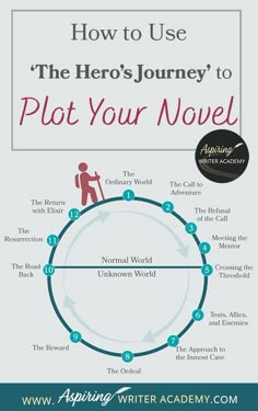 how to use the hero's journey to plot your novel infographical poster