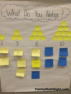 a bulletin board with sticky notes attached to it that says what do you notice?