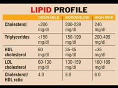 the label for lipid profile shows different types of lipids and their corresponding ingredients