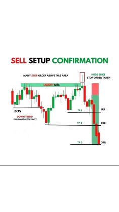 an image of a sell setup with the words sell setup confirmation on it and arrows pointing up