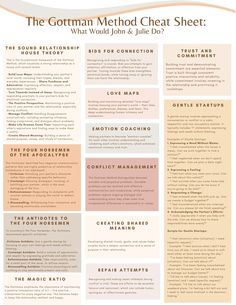 This helpful cheat sheet highlights the key concepts and ideas taught by researchers and renowned therapists, Drs John and Julie Gottman. Includes some useful scripts, and frameworks that The Gottmans teach through their Institute, and modality of couples counseling. Couples Therapy Interventions, Gottman Institute Relationships, Gottman Love Maps, 8 Dates John Gottman, The Gottman Institute, Gottman Worksheets Free Printable, Gottman Worksheets, Gottman Repair, Relationship Tracker