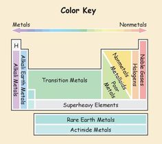 a diagram showing the different types of metals and their names in each color key