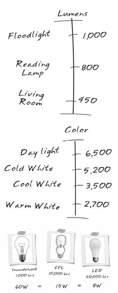 a diagram showing the different types of light bulbs and their corresponding numbers on each side