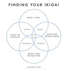 a venn diagram with the words finding your kijai and what i love