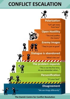 the steps to conflict with each other are labeled in different languages, and there is no image