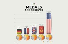 medals with the names and colors of different countries are shown in this infographtion