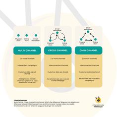 Infographics showing the difference between multichannel, crosschannel and omnichannel marketing Omnichannel Marketing, Omnichannel Customer Experience, Withdraw Money, Multichannel Marketing, Data Visualization Design, Bank Branch, Sales Process, Infographic Marketing, Burger King