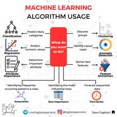 Machine learning algorithm usage Data Science Statistics, Tech Knowledge, Machine Learning Projects, Machine Learning Deep Learning, Supervised Learning, Data Science Learning, Research Proposal Example