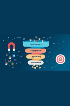 an image of a diagram that shows the steps to lead capture, engagement, and opportunity