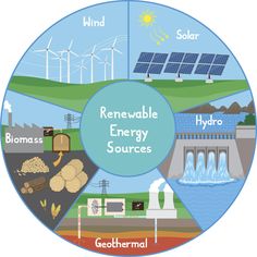 an image of the four components of a solar energy system that includes wind turbines, water and sun