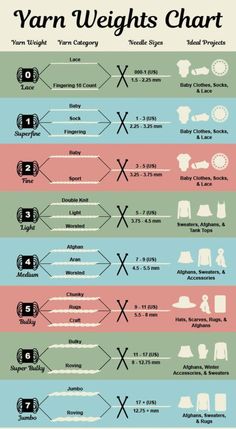 an info poster showing the different types of yarns and how they are used to make them