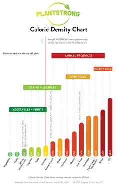 Cake Calories Chart, Calorie Density Chart, Calorie Density, Caloric Density Chart, Low Calorie Density Foods, Whole Grain Foods, Calorie Dense Foods, Wheat Thins