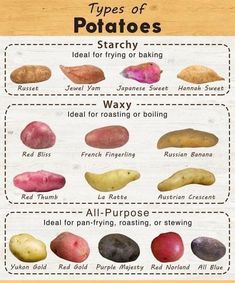 different types of potatoes are shown in this diagram, with the names and pictures below