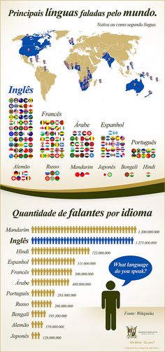 the world's most famous languages are shown in this infographal poster, which shows