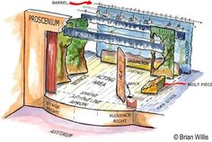 a diagram of the structure of a stage