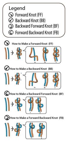 the instructions for how to make a backward knot