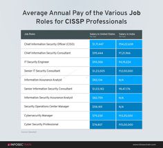 the average annual pay of the various job roles for cisp professionals